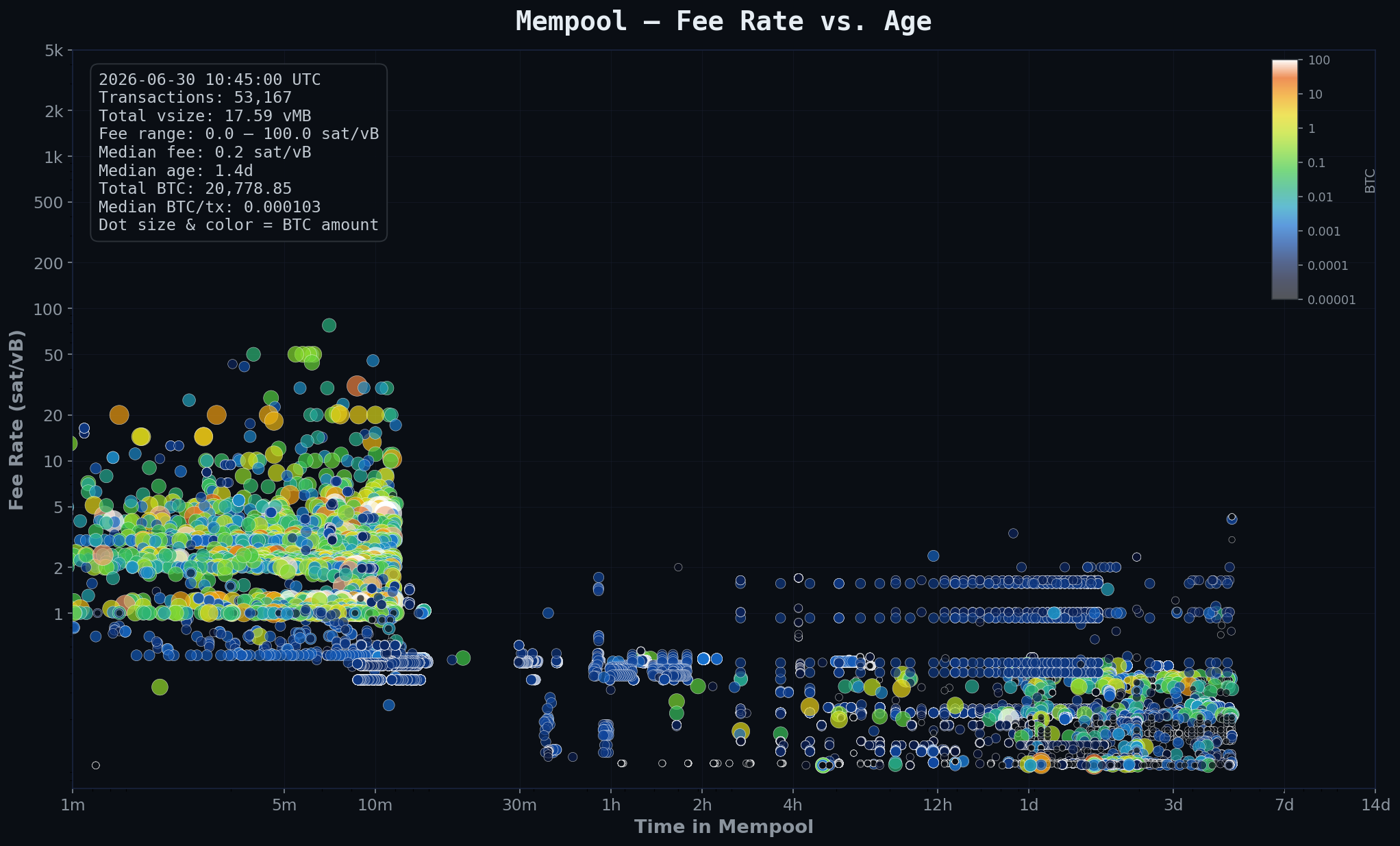 Mempool heatmap