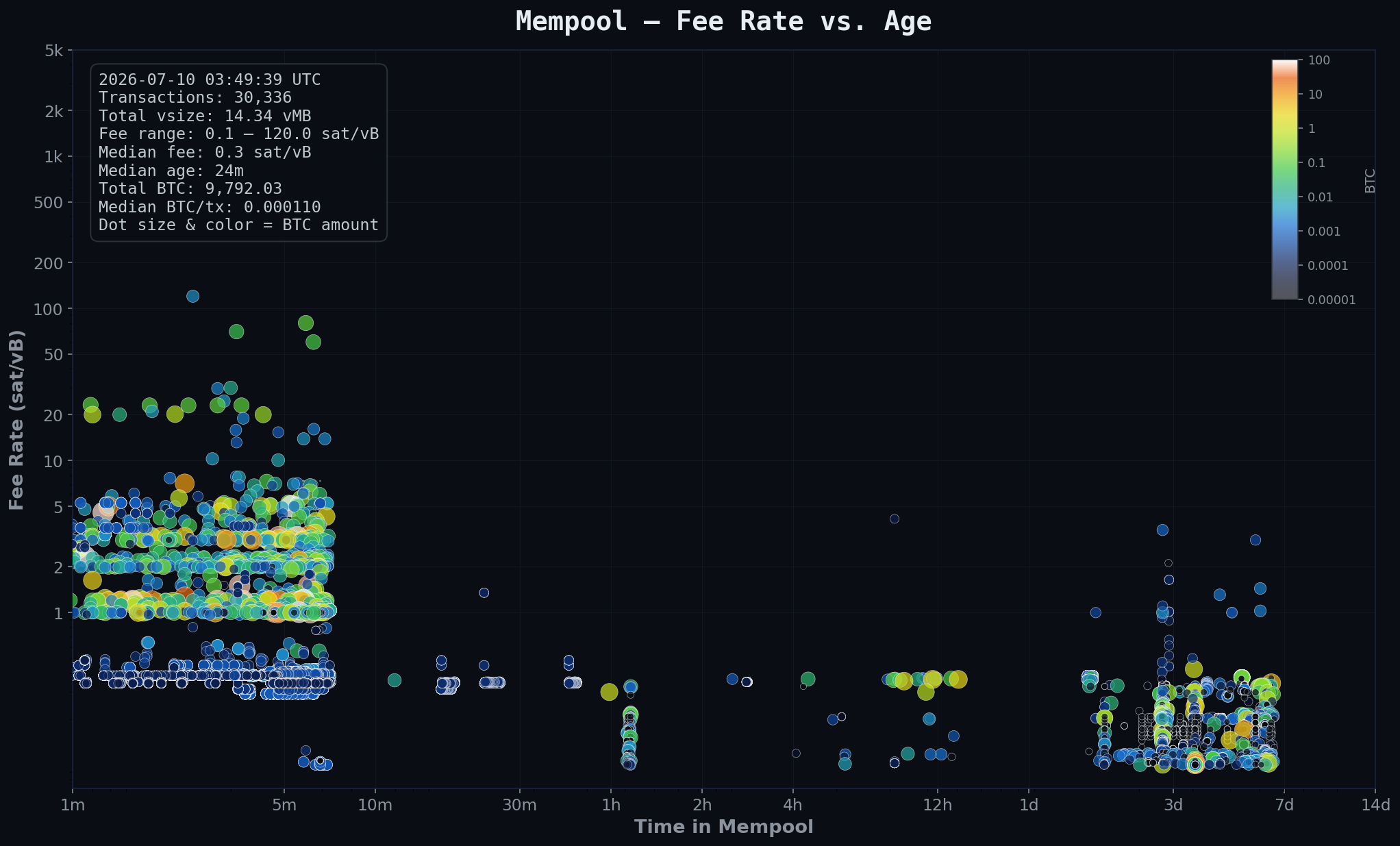 Mempool heatmap