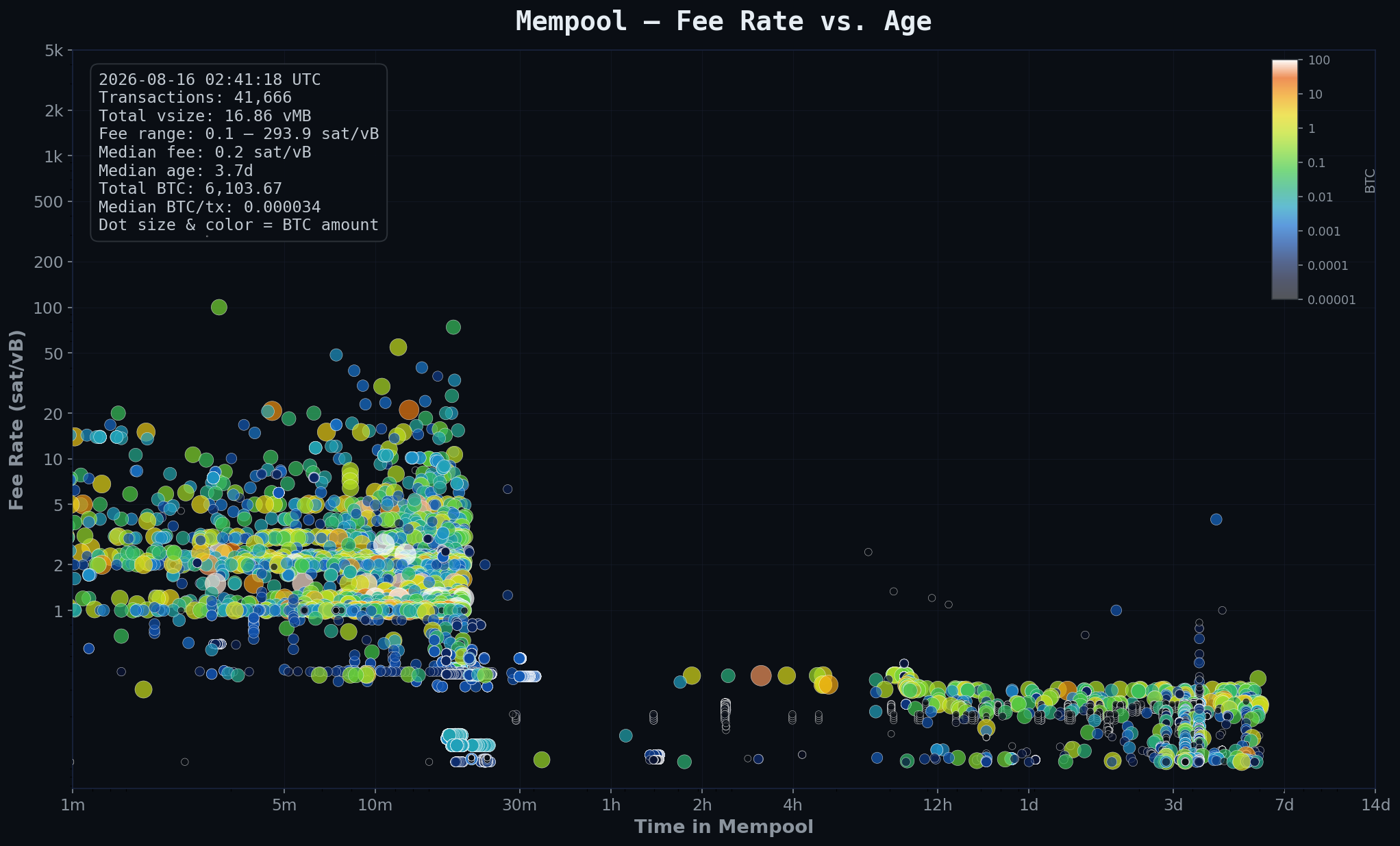 Mempool heatmap