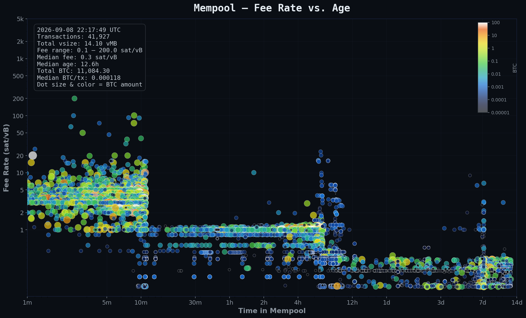 Mempool heatmap