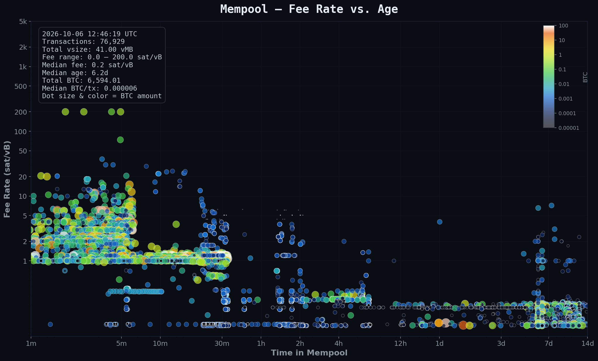 Mempool heatmap